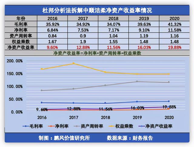 生活用纸行业优秀企业“中顺洁柔”近年财务数据及投资价值初分析