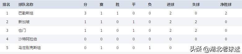 世界杯亚洲区预选赛积分榜（世界杯亚洲区预选赛目前各队积分）(5)