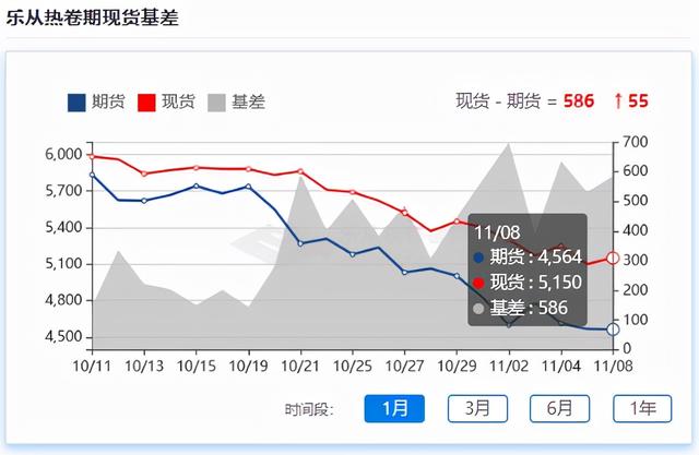 钢材现货跌势放缓，市场进货高于出货，是抄底迹象吗？