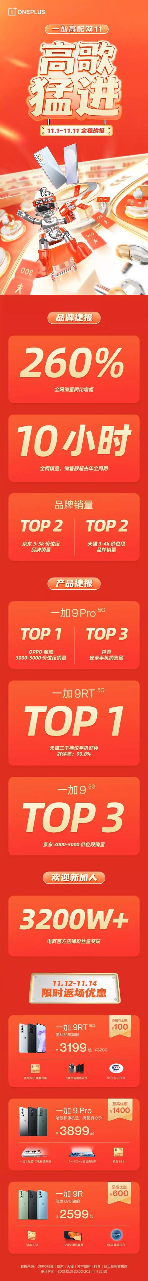 小米是双十一NO.1！荣耀、OPPO、vivo、一加、realme、魅族也都是