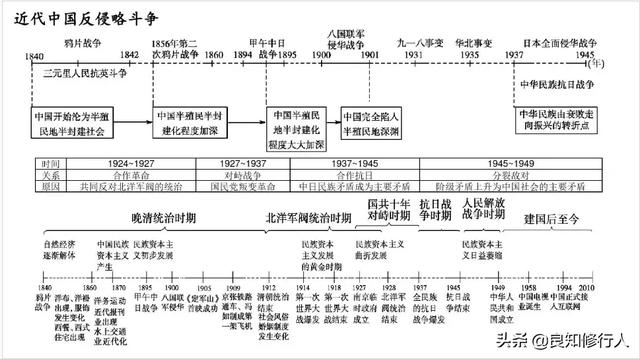 高考历史 时间轴和大事年表 高考资源网