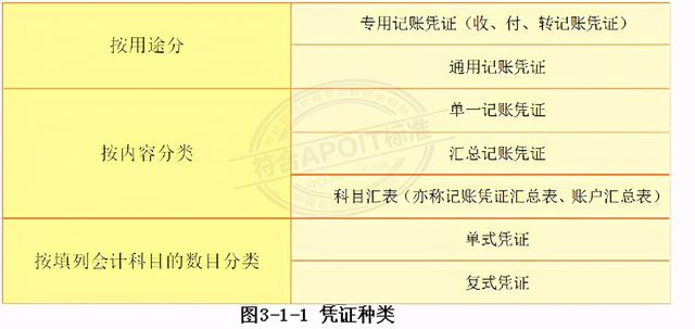 记账凭证如何填写