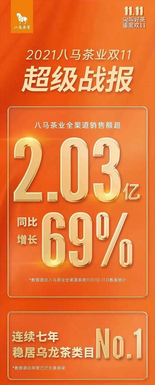 “双11”安踏46.5亿元、九牧20.6亿元！破亿元的还有特步、361度、匹克、七匹狼、鸿星尔克、乔丹、八马等