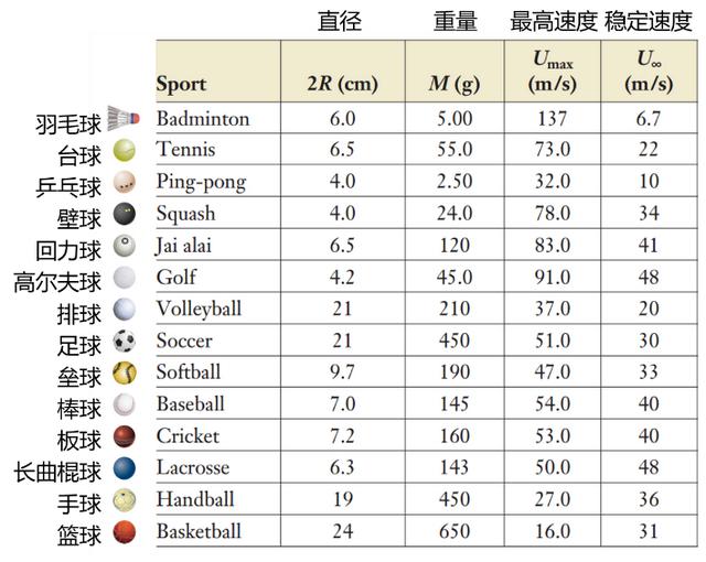 速度最快的球类运动