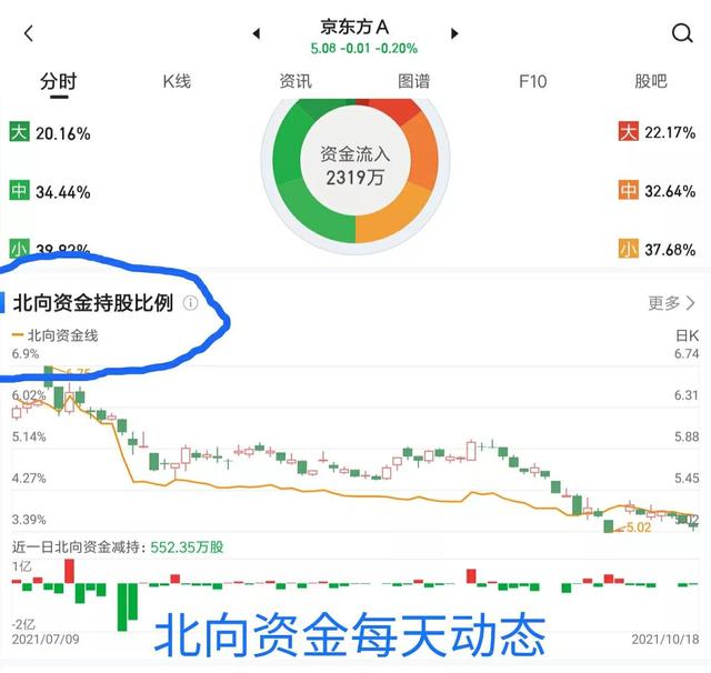 京东方A有破5的危险