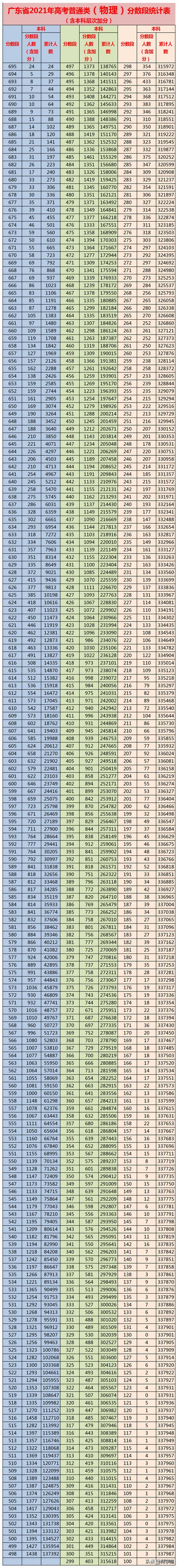 广东高考省控线及位次表：32万名考生可读本科，省内高校名单汇总