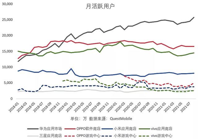 传统渠道月活用户普遍下滑，新兴渠道日渐成熟