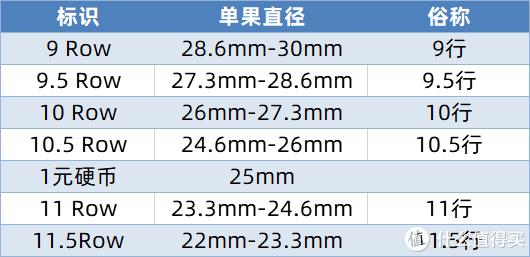 实际划分车厘子的最主要标准是单果直径,单果直径越大,等级越高,目前