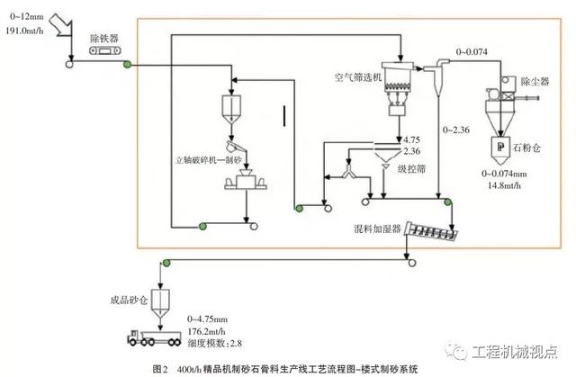 砂石骨料生产线设备