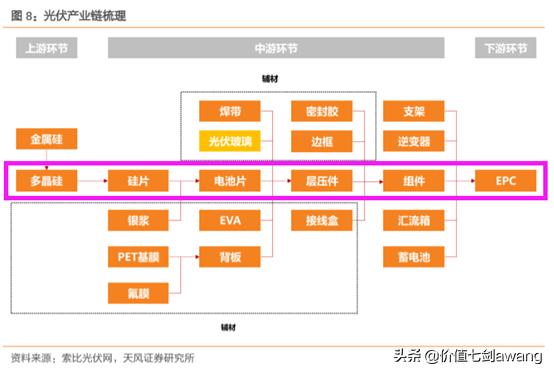 碳中和目标下光伏景气度大升逻辑很硬，好公司一网打尽