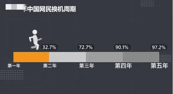 国人都使用什么价位的手机，你正在使用的手机处于什么水平