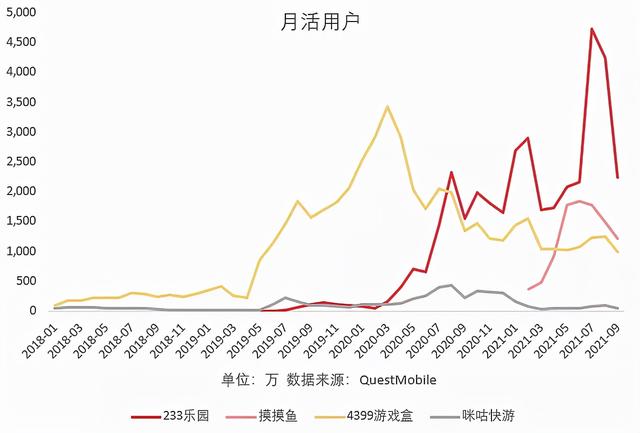 传统渠道月活用户普遍下滑，新兴渠道日渐成熟