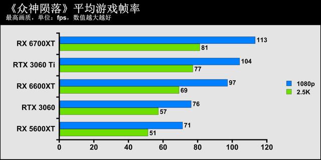 1080p遊戲顯卡新秀登場——AMD Radeon RX 6600XT顯卡首發評測