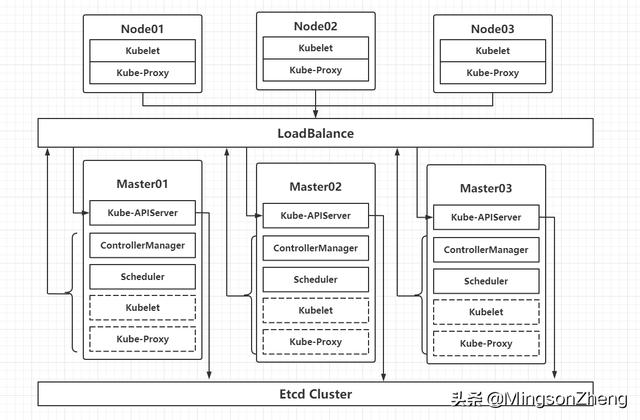 kubeadm部署k8s集群「Kubernetes全栈架构师 Kubeadm高可用安装k8s集群   学习笔记」