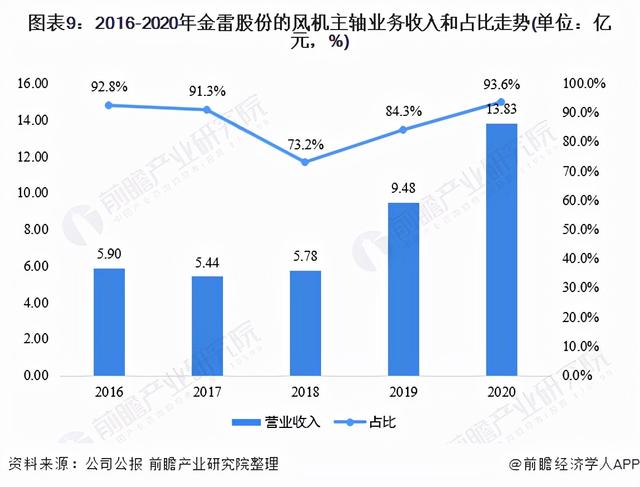 干货！2021年中国风机主轴行业龙头企业分析——金雷股份9