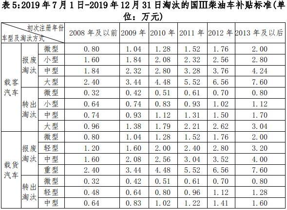 国三小客车报废补助多少钱(国三车报废补贴价格表)