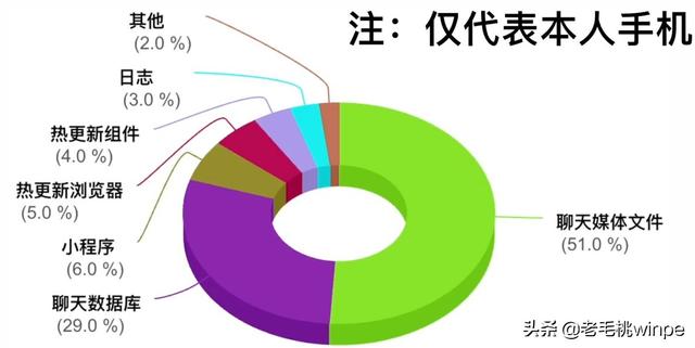 揭秘分析：都知道微信占用大量空间，究竟是些什么东西呢？