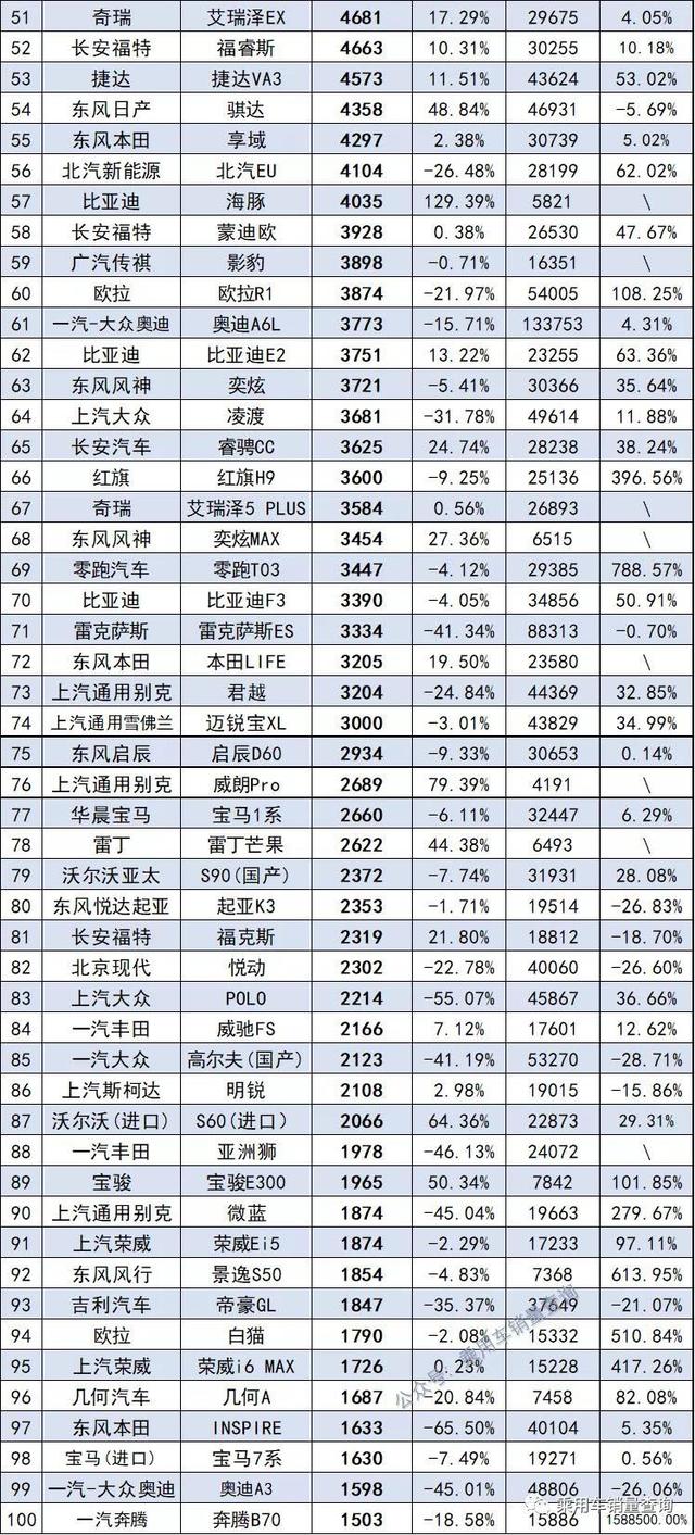 10月最全汽车销量榜来了，共计886款车型，你的爱车排第几？