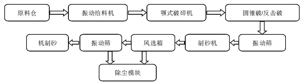 贵州立轴破碎机生产线