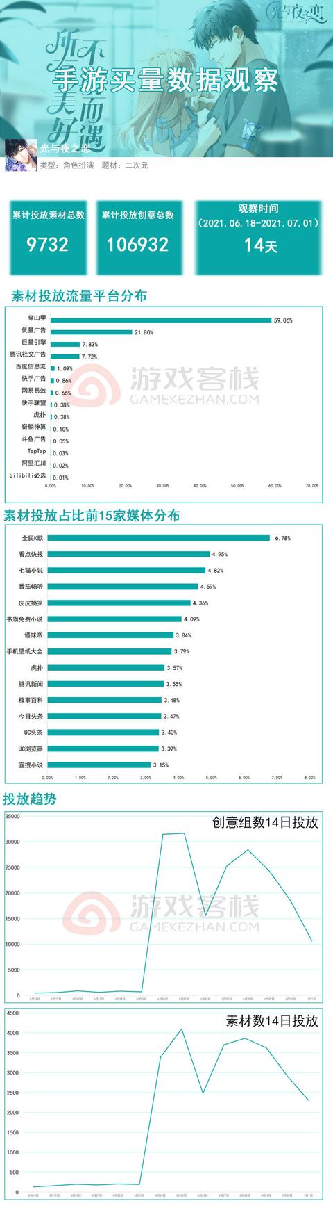 《光与夜之恋》信息流买量复盘：鹅厂再次挑战纸片人恋爱大战