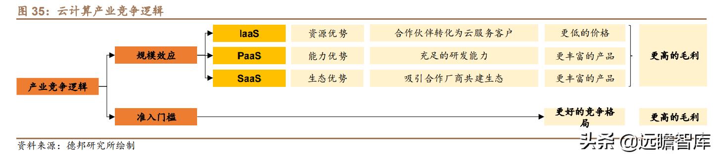 云计算：产业链梳理，成长空间有多大？远期利润率空间在多少？-第38张图片-9158手机教程网