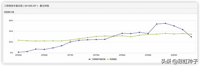 工银瑞信货基怎么样