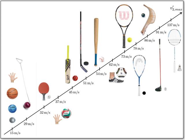 球速最快的球类运动排名（哪种球的速度最快）