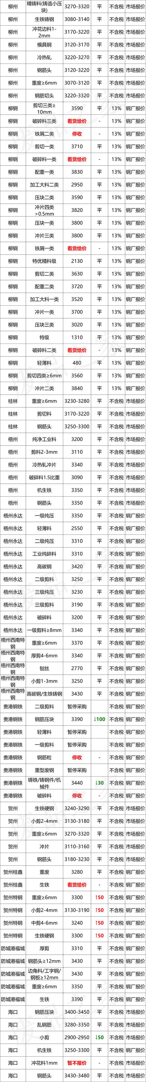 最新10月8日全国废钢铁价格汇总大表（附报价表）