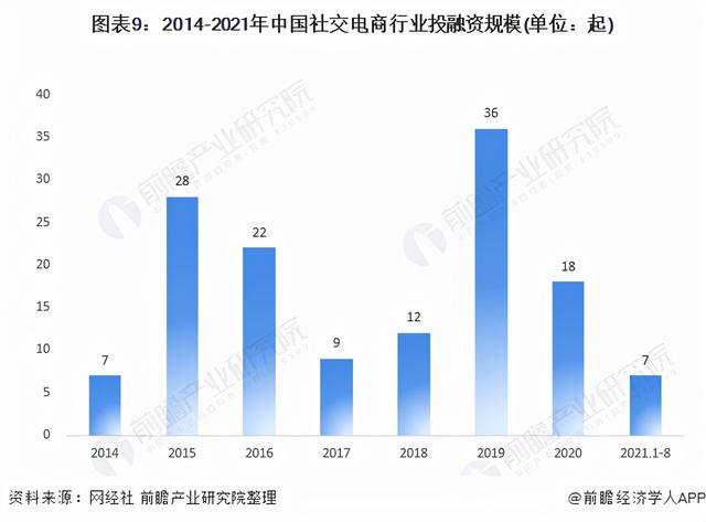 预见2021：《2021年中国社交电商行业全景图谱》(附发展趋势)