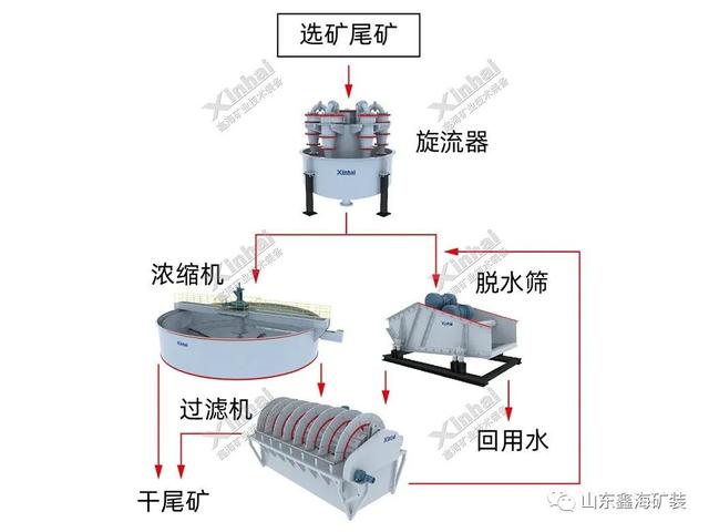 尾矿干排设备工艺流程