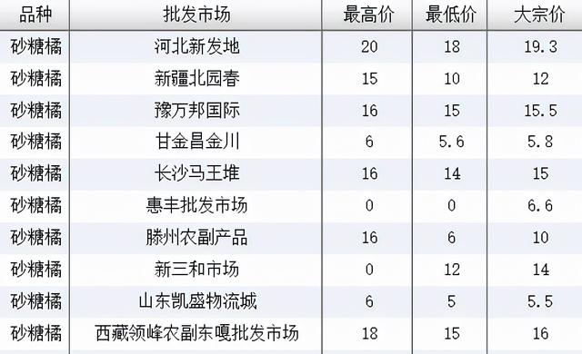 柑橘价格走势，贡柑平稳，金秋砂糖橘略降：10月22日柑橘供求信息4