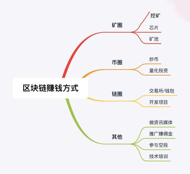 区块链赚钱原理(2020区块链骗局曝光骗局) 第3张