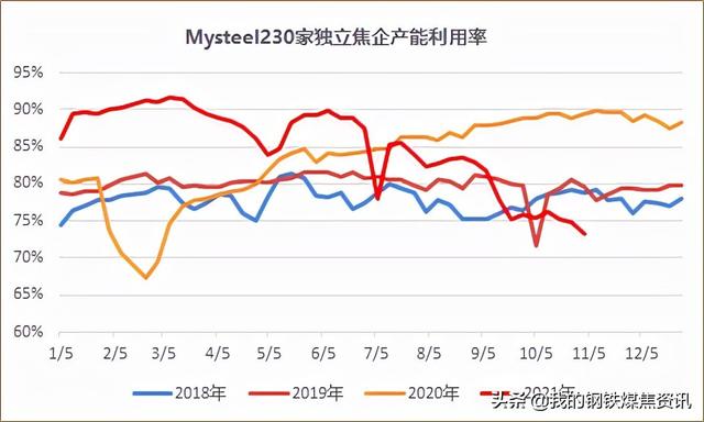 Mysteel焦煤月报：11月炼焦煤市场高位波动 部分品种小趋势回调