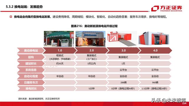 新能源换电产业194页深度研究报告-第76张图片-9158手机教程网