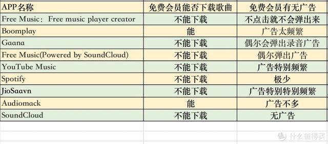 上亿首正版歌曲免费听 9个音乐app横评 听遍国外正版音乐 全网搜