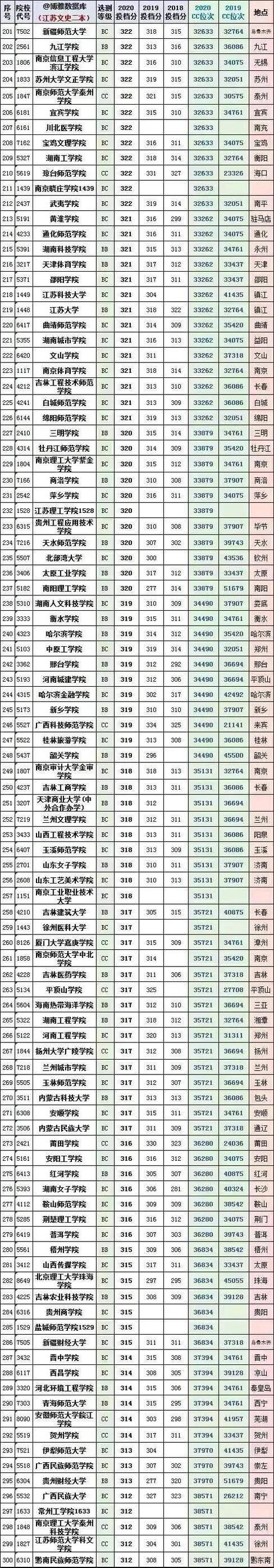 江苏二本公办大学