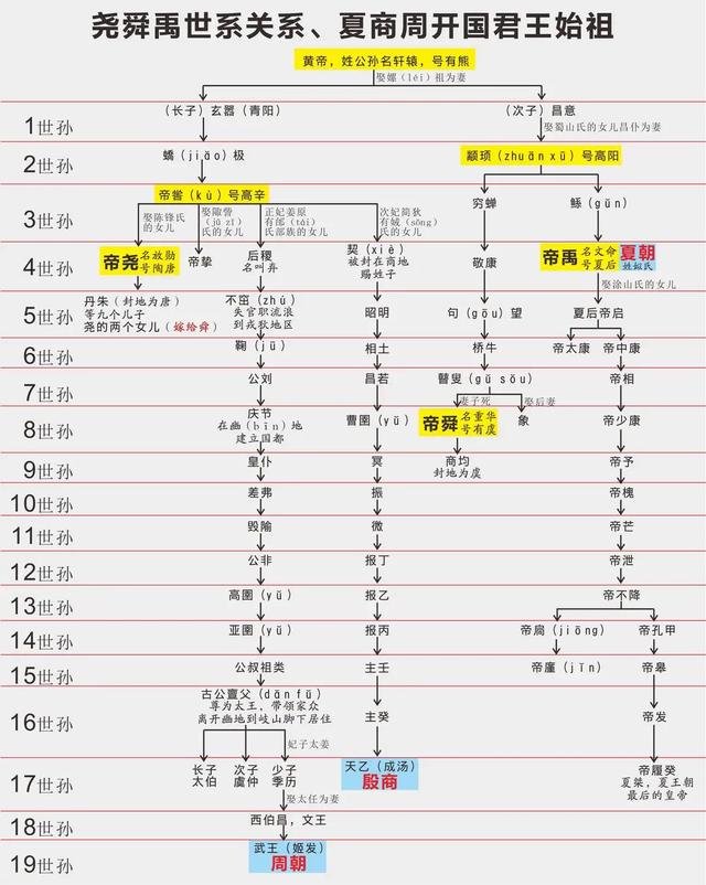 二里头是夏，三星堆是蜀，殷墟是商，石家河是唐，良渚是虞