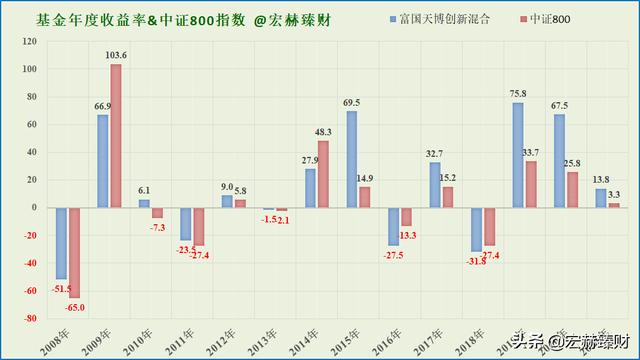 基金富国天博(一文详解—毕天宇管理的富国天博创新混合) 5