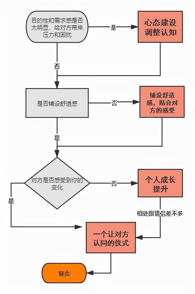 如何挽回情感