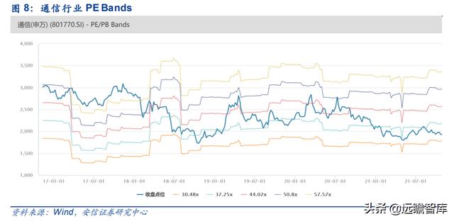 通信行业33家公司分析：头部效应凸显，物联网、光器件，黑马涌现