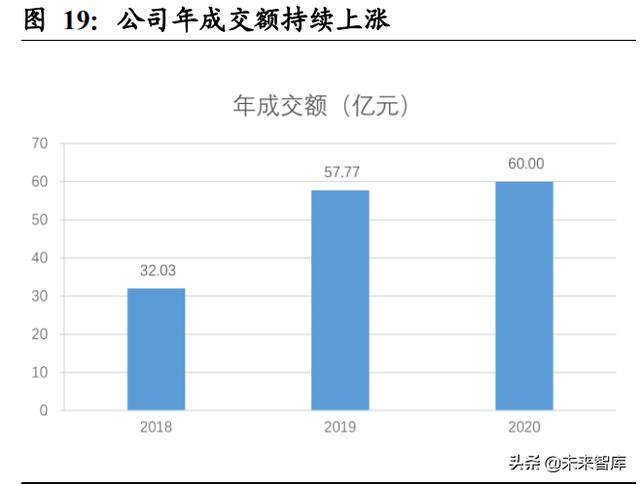 生鲜电商行业深度报告：前置仓的市场空间及竞争力几何