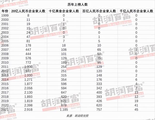 2021胡润百富榜：马云财富下降1450亿元，许家印财富下降1620亿