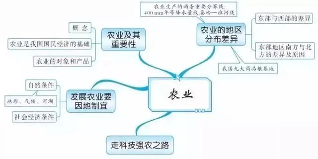 初中各科思维导图全汇总（语文、数学、地理、历史、化学、生物）