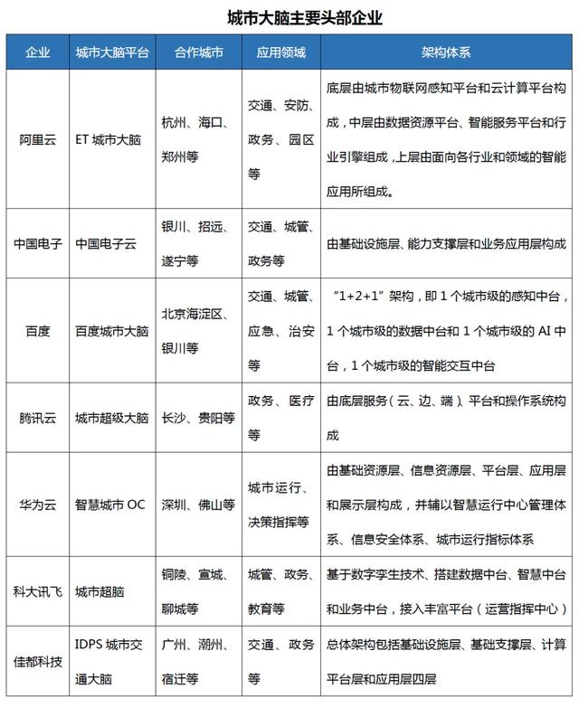 城市大脑让城市更“智慧”