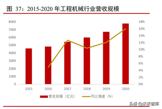 工程机械2010至2019年发展数据分析