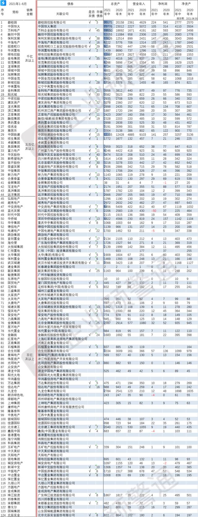 中国房企负债一览表「上市房企负债榜」