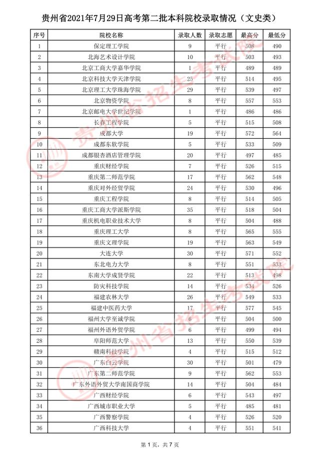 贵州高考：2021年贵州省高考第二批本科院校录取分数线-第43张图片-周公解梦大全
