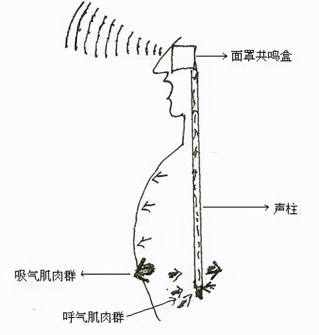 如何唱高音