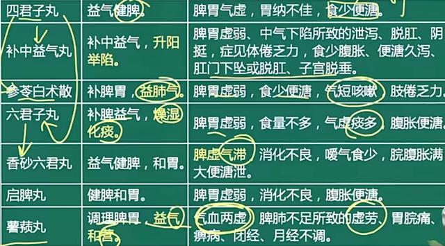 脾虚的六个等级你是哪一类？有哪些中成药呢？