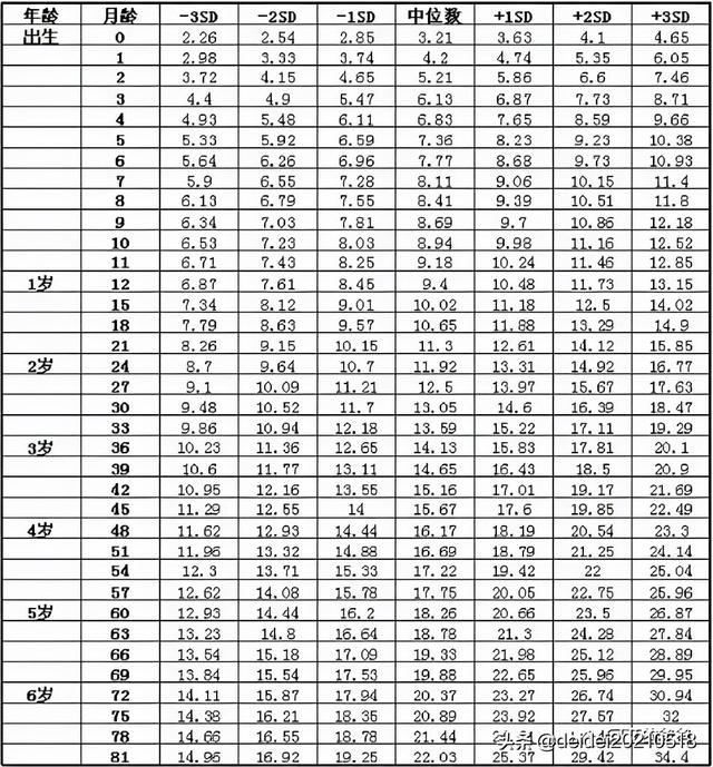 4个月宝宝体重12斤正常吗？2021最新宝宝身高体重标准对照表